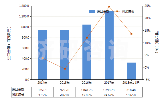 2014-2018年3月中國其他非泡沫塑料板,片,膜,箔,扁條(未用其他材料強化、層壓、支撐)(HS39209990)進口總額及增速統(tǒng)計